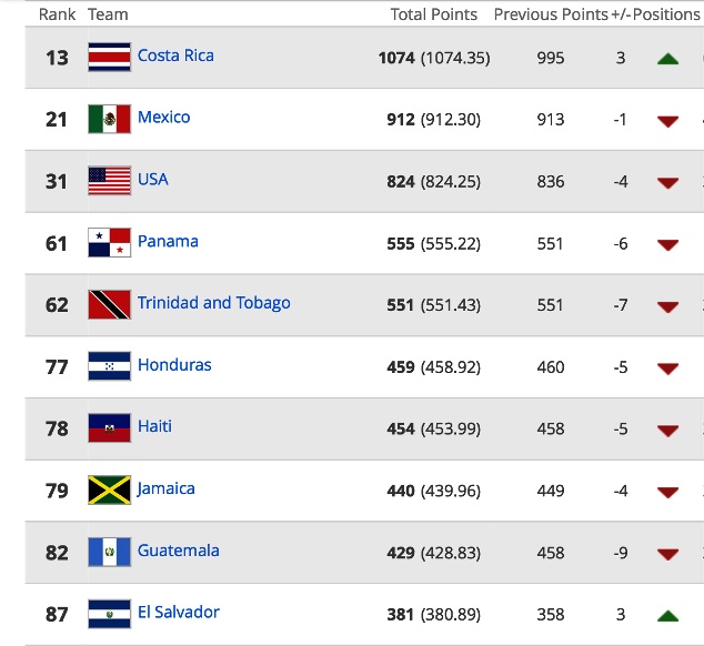 CONCACAF top ten in January lead by Costa Rica